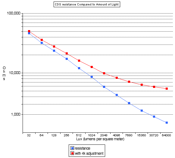 light resistance curve
